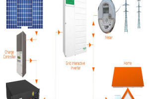 Grid Interactive SPSK