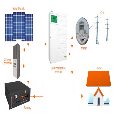 Grid Interactive SPSK
