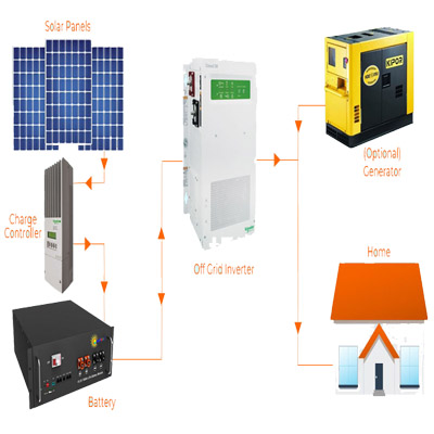 Off Grid SKSK